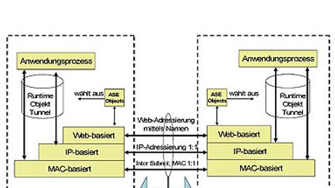 Überblick über die Funktionen von Geräten, die über den Runtime-Tunnel verbundenen sind. Zu erkennen ist, dass die Runtime-Kommunikation die web-service-basierte VAN-Infrastruktur umgeht, um die Echtzeit-Eigenschaften deutlich zu erhöhen. Überblick über die Funktionen von Geräten, die über den Runtime-Tunnel verbundenen sind. Zu erkennen ist, dass die Runtime-Kommunikation die web-service-basierte VAN-Infrastruktur umgeht, um die Echtzeit-Eigenschaften deutlich zu erhöhen.