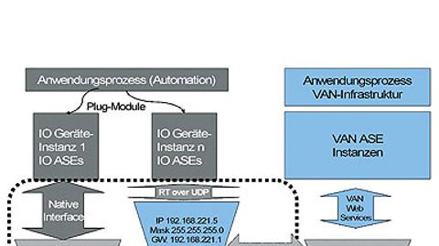 Beispiel Profinet: Ein so genanntes „Native Interface”œ ermöglicht die Benutzung von LAN-basierten VAN-Geräten im lokalen Bereich mit Profinet-IO-Verkehr ohne irgendeinen Overhead. Somit ist im lokalen Bereich ein isochroner Betrieb mit harten Echtze Beispiel Profinet: Ein so genanntes „Native Interface”œ ermöglicht die Benutzung von LAN-basierten VAN-Geräten im lokalen Bereich mit Profinet-IO-Verkehr ohne irgendeinen Overhead. Somit ist im lokalen Bereich ein isochroner Betrieb mit harten Echtze