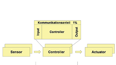 Aufteilung der mittleren Wahrscheinlichkeit gefahrbringender Ausfälle eines sicherheitsbezogenen Systems mit den Teilsystemen Sensor, Logikeinheit (Controller) und Aktor. Innerhalb dieser typischen Sicherheitskette macht der gesamte Kommunikationsant Aufteilung der mittleren Wahrscheinlichkeit gefahrbringender Ausfälle eines sicherheitsbezogenen Systems mit den Teilsystemen Sensor, Logikeinheit (Controller) und Aktor. Innerhalb dieser typischen Sicherheitskette macht der gesamte Kommunikationsant