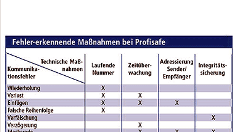 Fehler-erkennende Maßnahmen bei Profisafe Fehler-erkennende Maßnahmen bei Profisafe