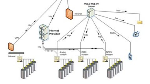 Mögliches Praxis-Szenario von Web-VV, welches die unterschiedlichen Kommunikationsmöglichkeiten darstellt. Mögliches Praxis-Szenario von Web-VV, welches die unterschiedlichen Kommunikationsmöglichkeiten darstellt.
