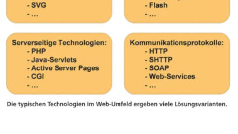Technologien im Web-Umfeld Technologien im Web-Umfeld