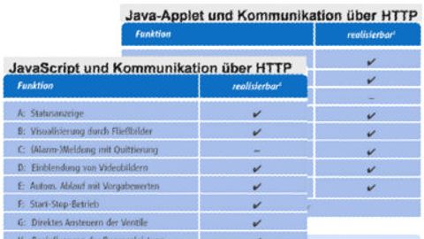 Technologien-Beispielszenario Technologien-Beispielszenario