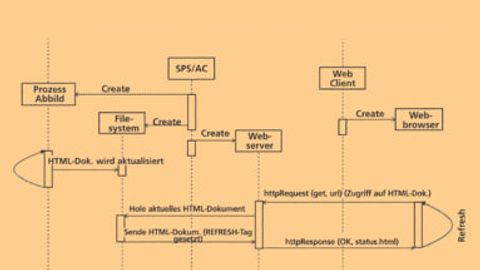 Sequenzdiagramm Sequenzdiagramm