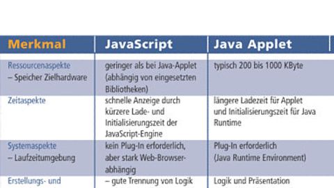 Merkmale, JavaScript, Java-Applet Merkmale, JavaScript, Java-Applet
