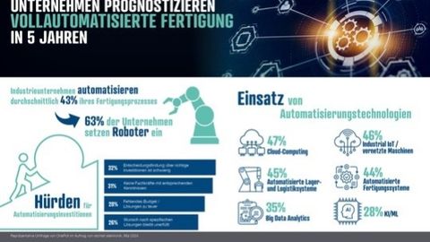Reichelt Elektronik: Umfrage zu Automatisierungsgrad in Europa Reichelt Elektronik: Umfrage zu Automatisierungsgrad in Europa
