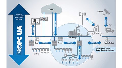 OPC UA from the cloud to the sensor