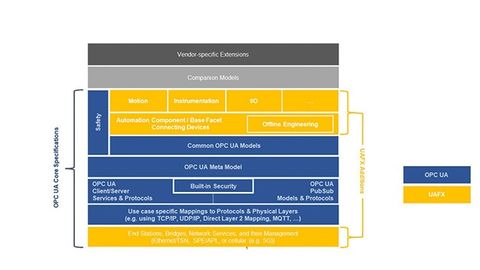 OPC UA from the cloud to the sensor