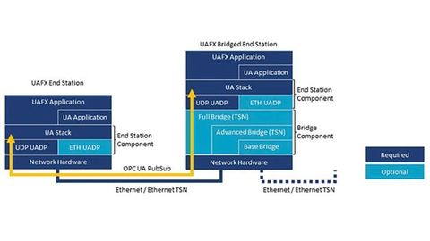 OPC UA from the cloud to the sensor
