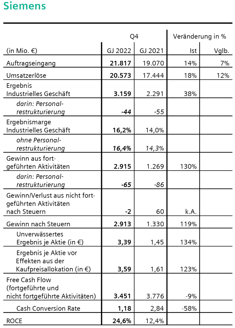 Siemens quarterly figures Q4/2022 Siemens quarterly figures Q4/2022