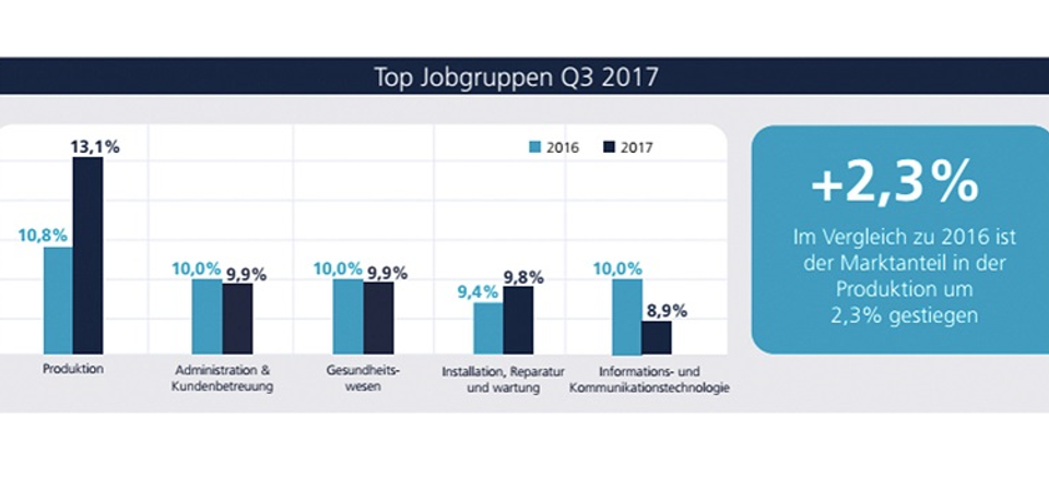 The labor market in the third quarter of 2017 The labor market in the third quarter of 2017