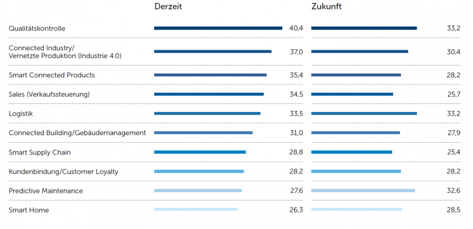 "Internet of Things 2019/2020" study "Internet of Things 2019/2020" study