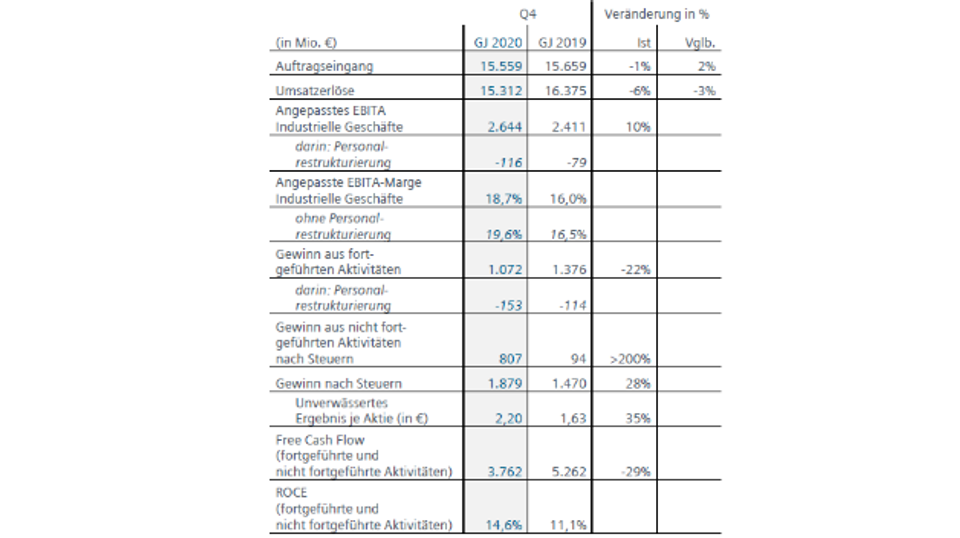 Siemens quarterly figures Q4/2020 Siemens quarterly figures Q4/2020