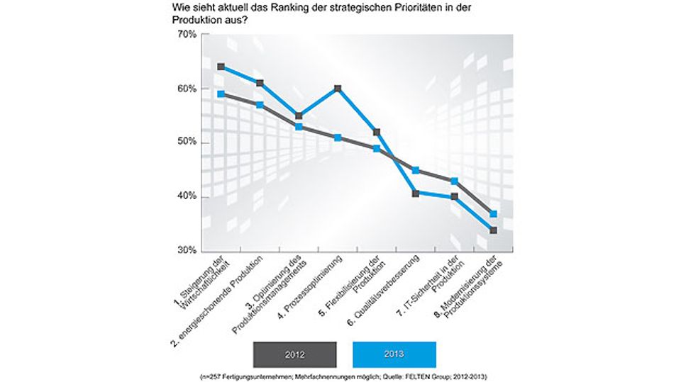 Energiewende in der Produktion in Warteposition? Energiewende in der Produktion in Warteposition?
