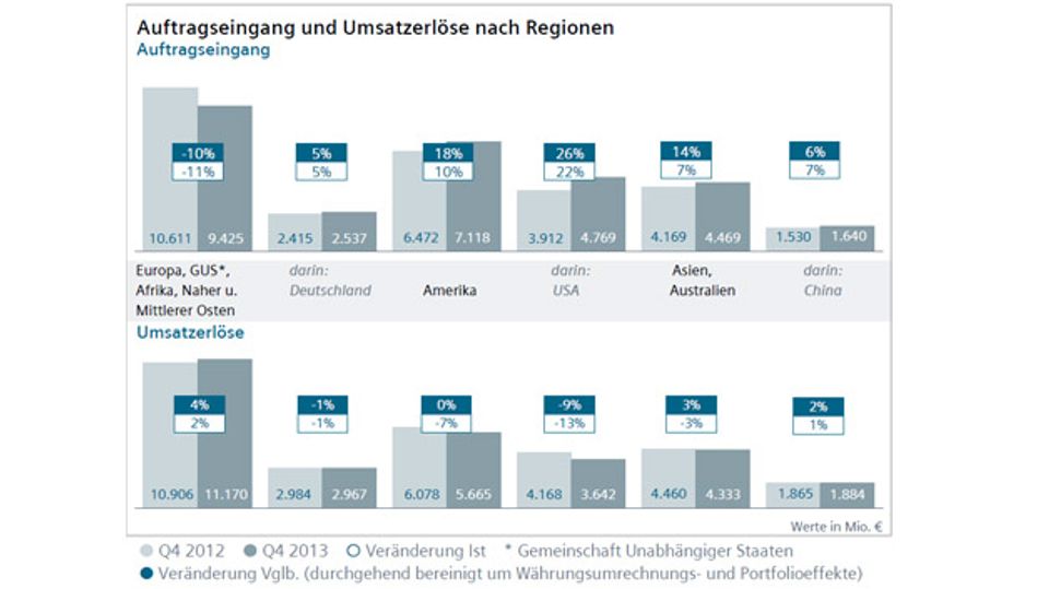 Siemens figures for the fourth quarter and fiscal year 2013 Siemens figures for the fourth quarter and fiscal year 2013