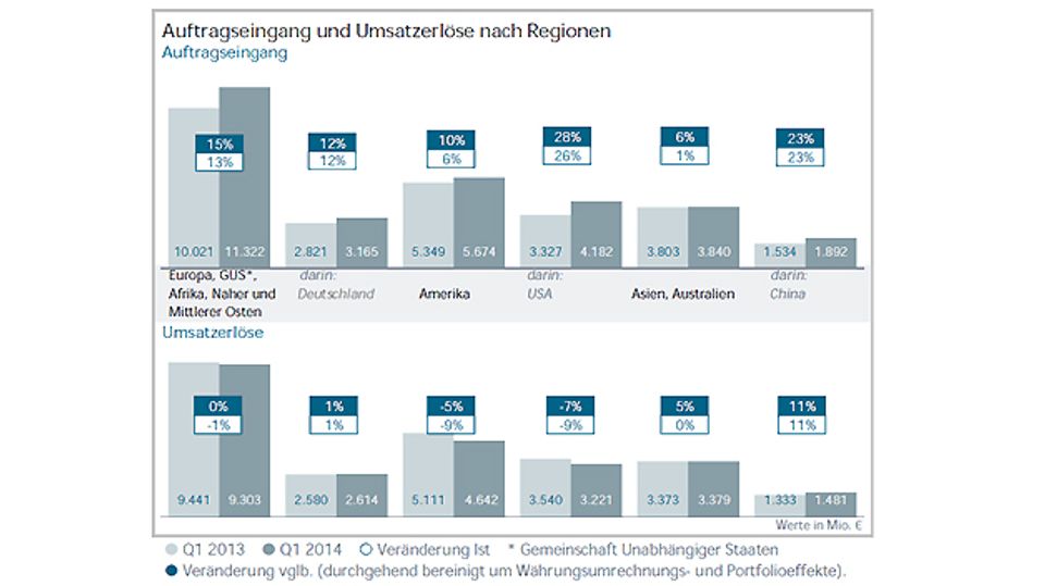 The first quarter of 2014 from Siemens in detail The first quarter of 2014 from Siemens in detail