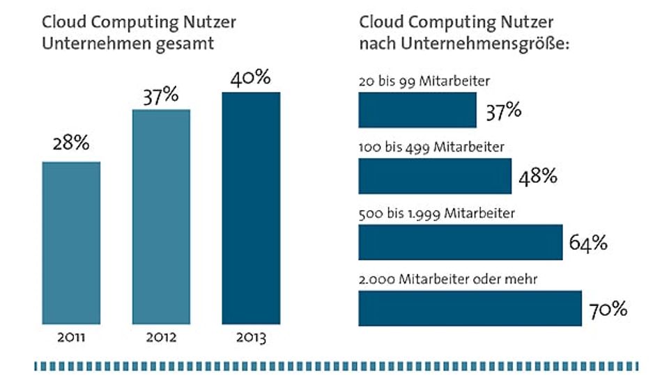 Results of the Bitkom survey on cloud computing Results of the Bitkom survey on cloud computing