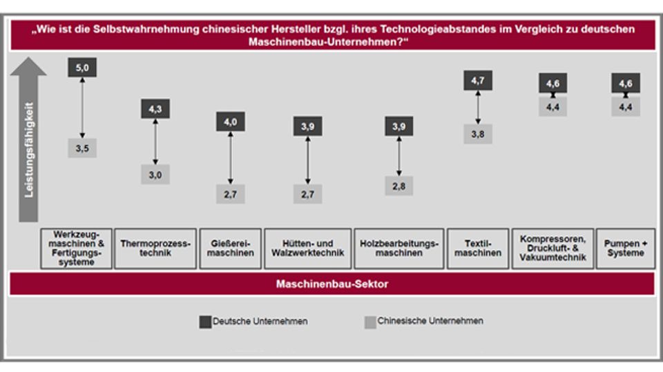 VDMA study on Chinese and German mechanical engineering VDMA study on Chinese and German mechanical engineering