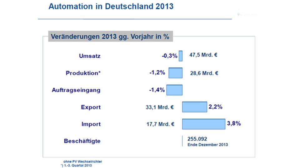 ZVEI industry figures from the Automation Association ZVEI industry figures from the Automation Association