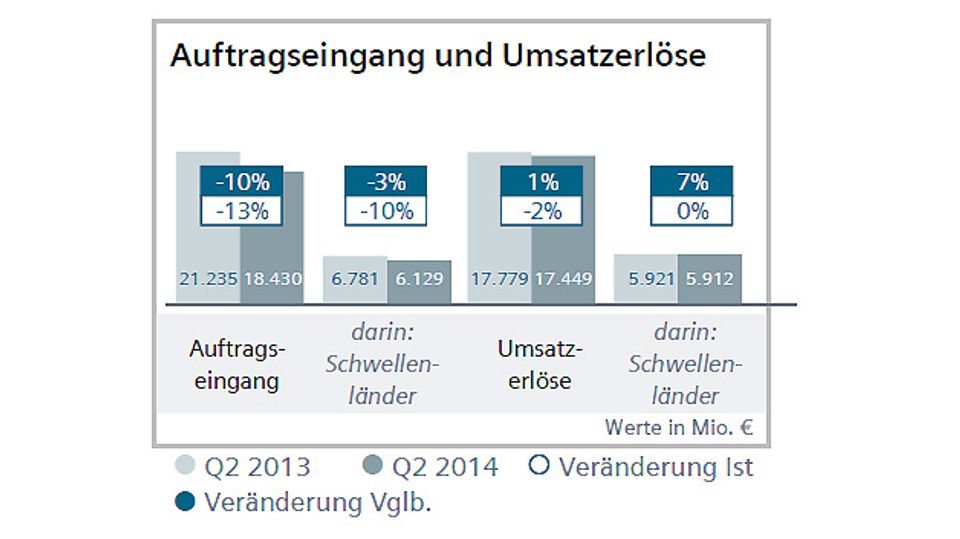 Siemens' 2nd quarter 2014 in figures Siemens' 2nd quarter 2014 in figures