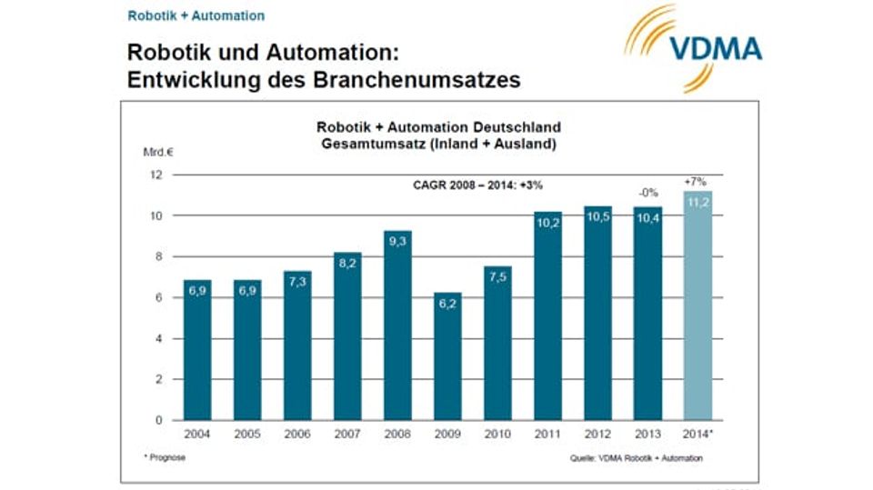 VDMA: Robotics + Automation in figures VDMA: Robotics + Automation in figures