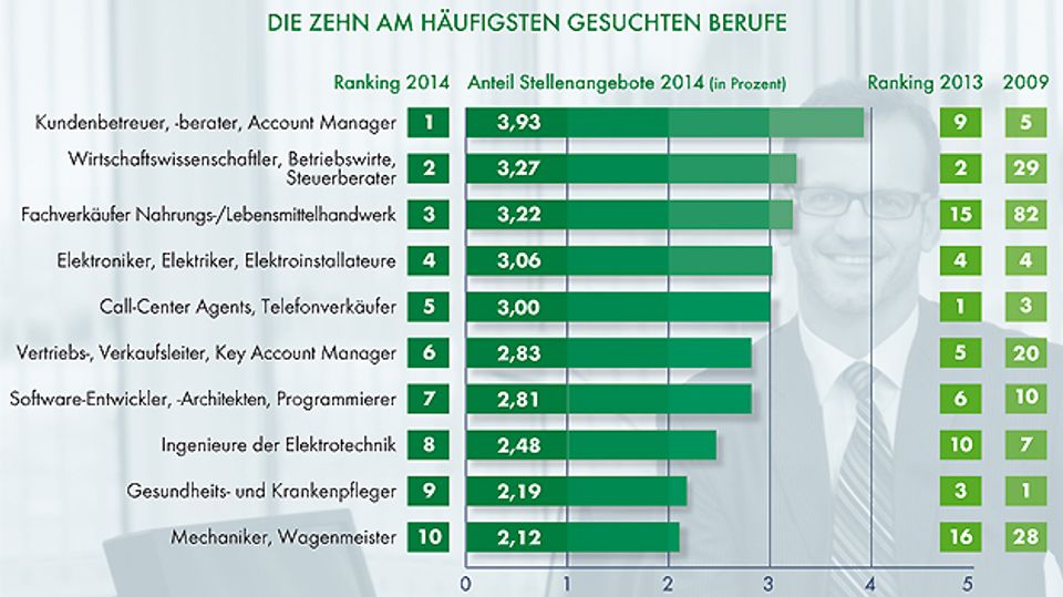 Results of the Dekra Labor Market Report 2014