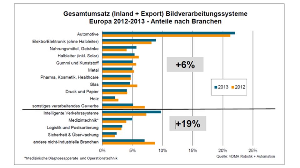VDMA market survey on image processing