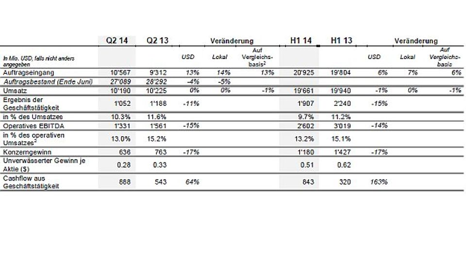 ABB's 2nd quarter 2014 in detail ABB's 2nd quarter 2014 in detail