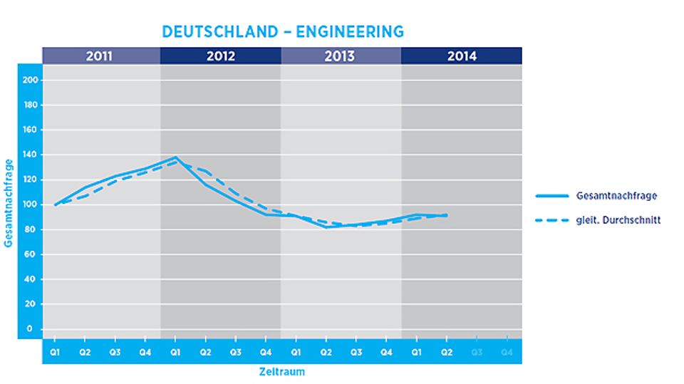 Hays Engineering Index in the 2nd quarter of 2014 Hays Engineering Index in the 2nd quarter of 2014