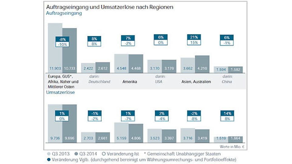 Siemens' 3rd quarter 2014 in figures Siemens' 3rd quarter 2014 in figures