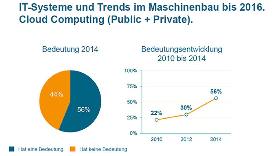 VDMA on IT systems and trends in mechanical engineering