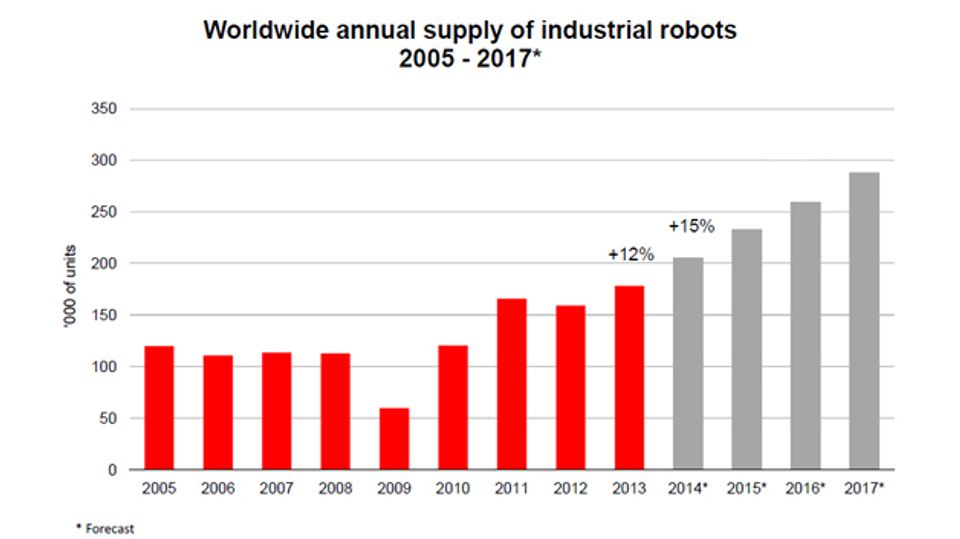 Results of the "World Robotics 2014 - Industrial Robots" study Results of the "World Robotics 2014 - Industrial Robots" study