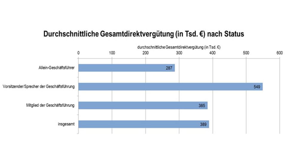 Kienbaum on the remuneration of managing directors in 2014