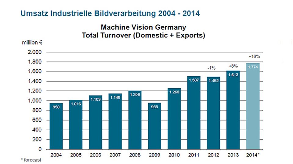 Industrial image processing until 2017