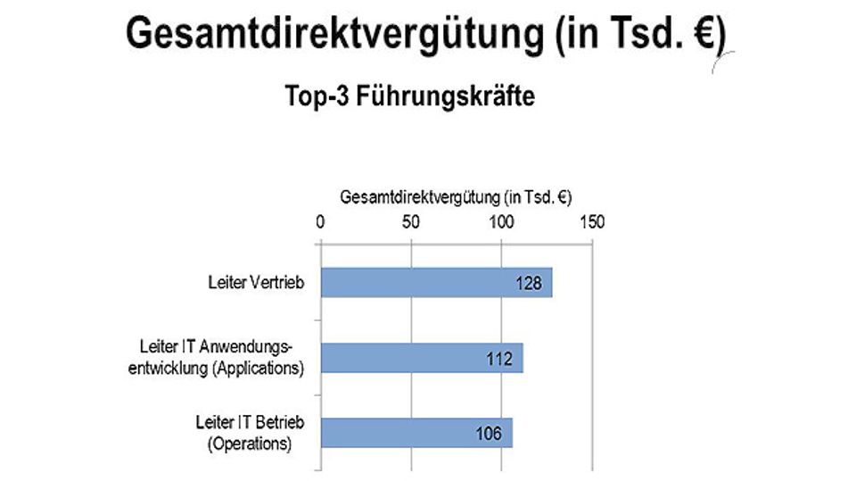 Remuneration in the IT sector 2014