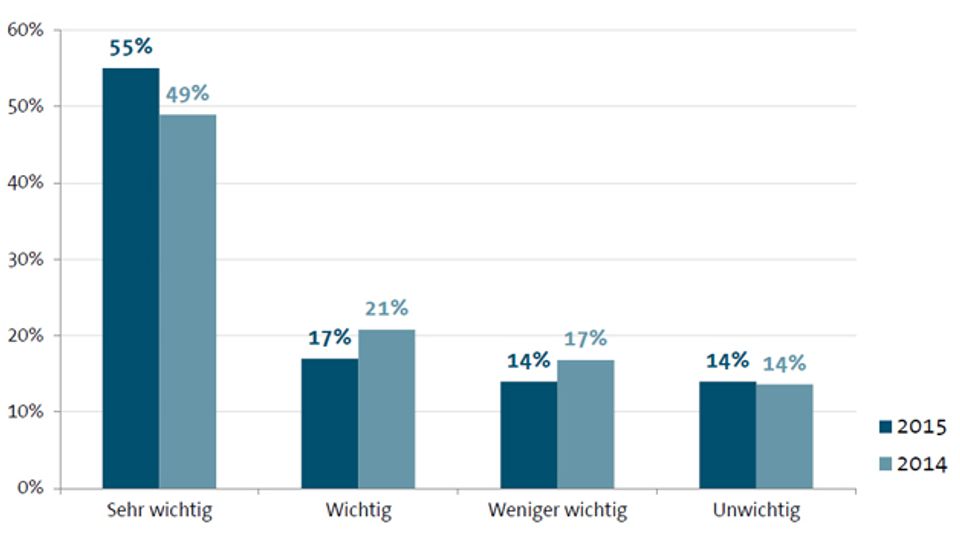 What the ICT sector expects from Industry 4.0