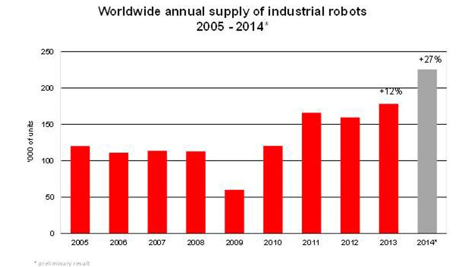 Industrial robotics: global development in 2014