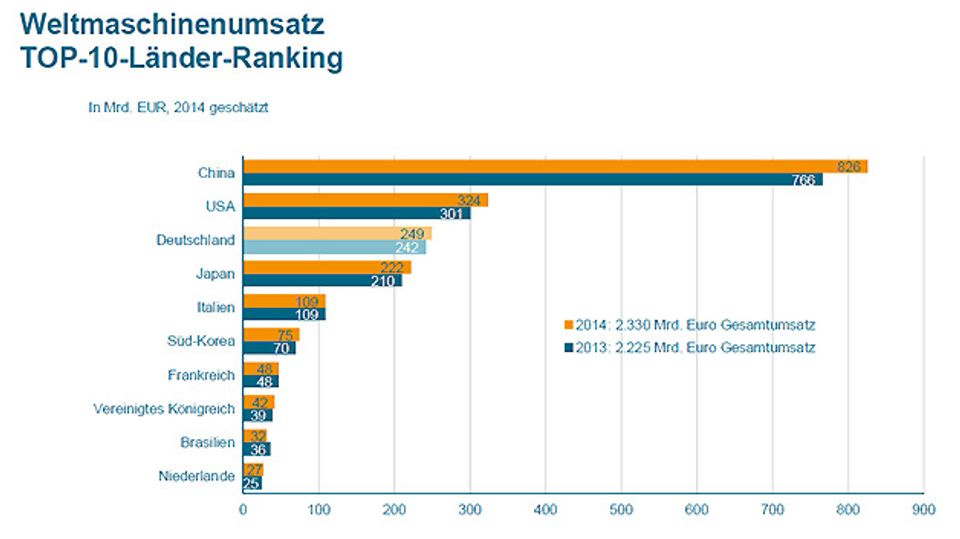 Global machine sales figures for 2014