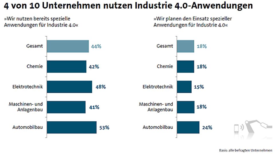 Bitkom on the spread of Industry 4.0