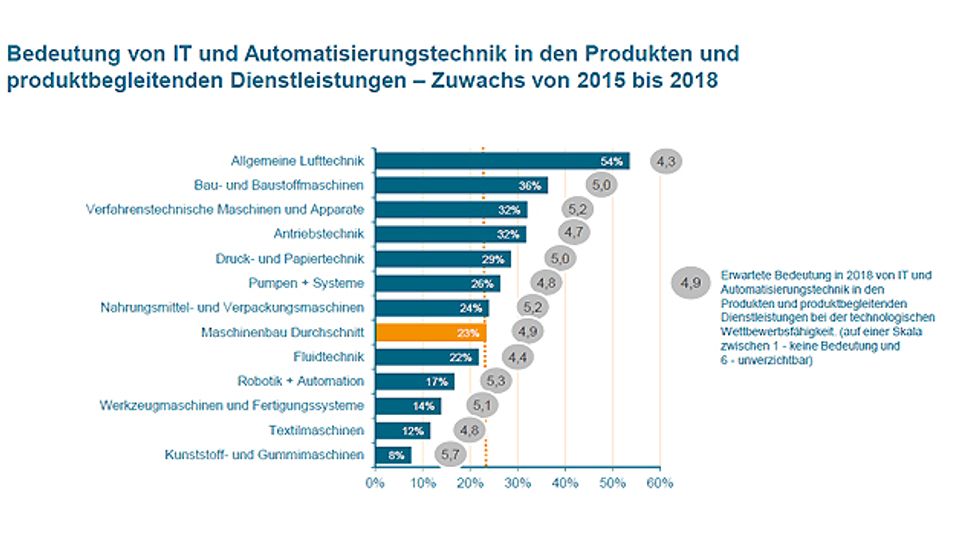 Results of the IT and automation technology trend study 2015 Results of the IT and automation technology trend study 2015