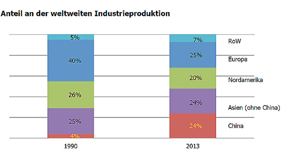China's market for industrial automation in figures China's market for industrial automation in figures