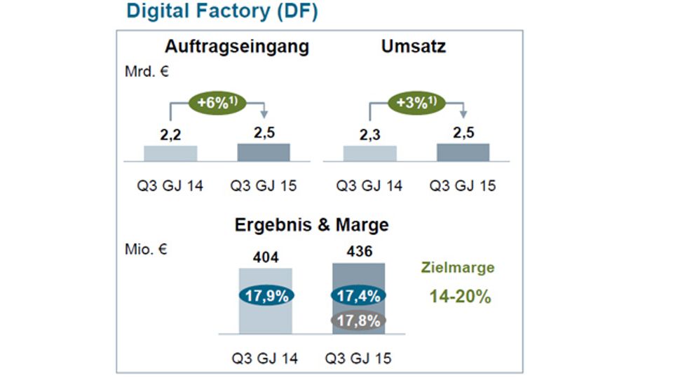 Siemens - The third quarter of 2015 of the eight divisions in detail Siemens - The third quarter of 2015 of the eight divisions in detail