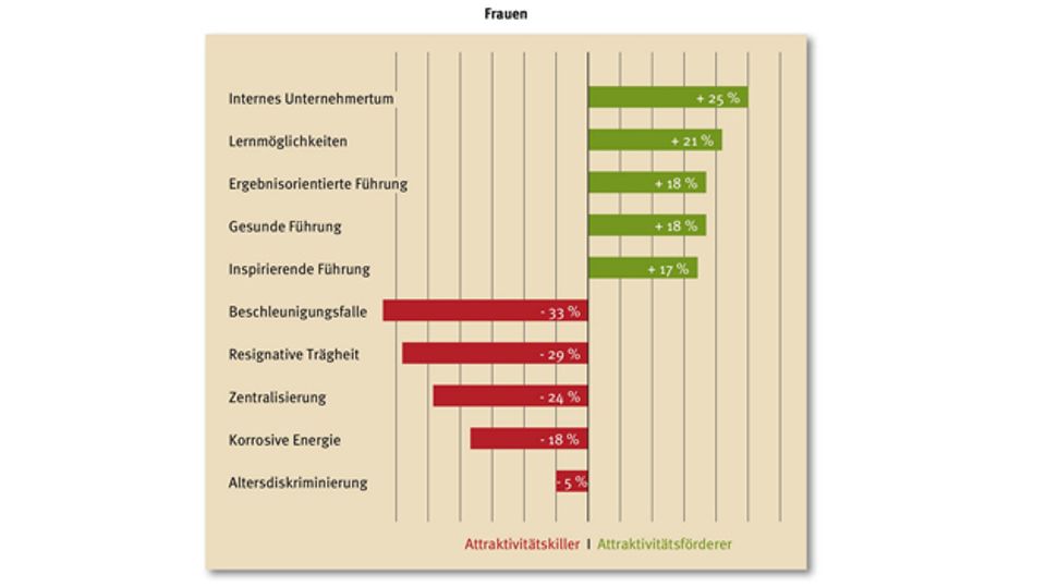 Factors for employer attractiveness Factors for employer attractiveness
