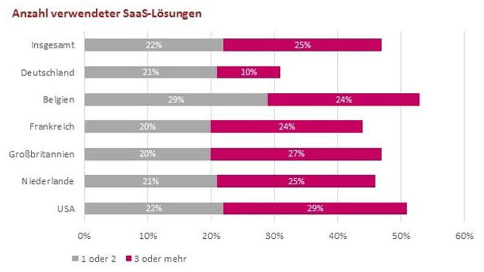 Results of the Exact Cloud Barometer 2015 Results of the Exact Cloud Barometer 2015