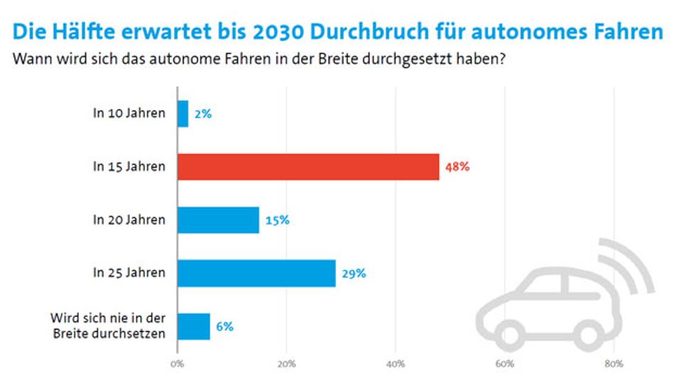 Bitkom figures on autonomous driving by 2030 Bitkom figures on autonomous driving by 2030