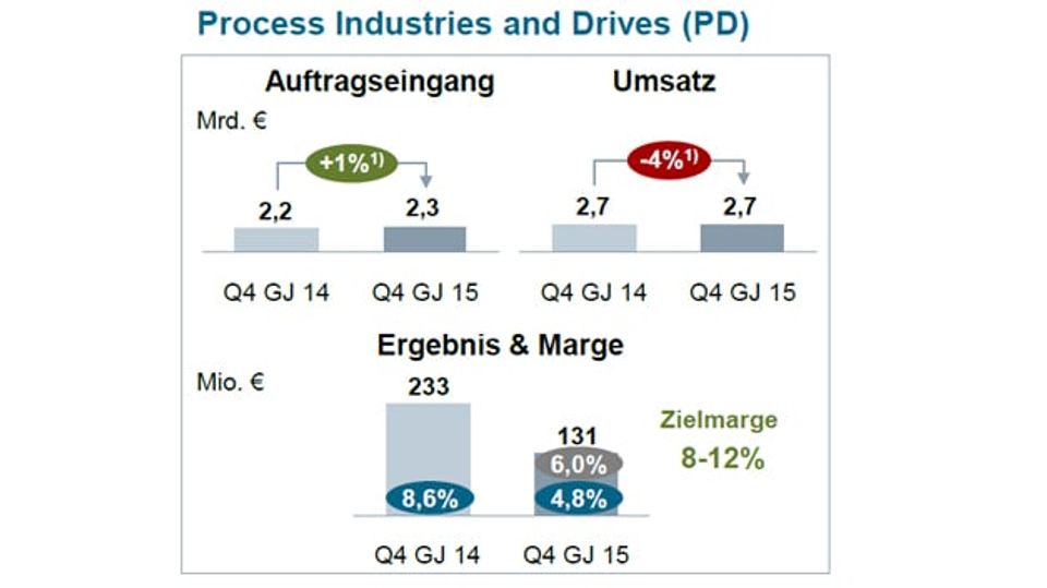 Siemens' 4th quarter 2015 in detail Siemens' 4th quarter 2015 in detail