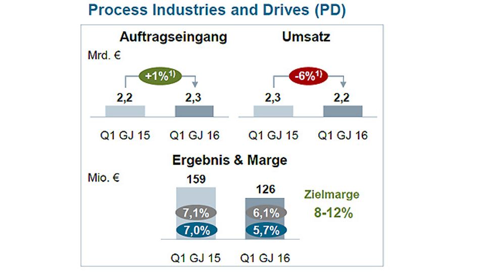 The first quarter of 2016 from Siemens in detail The first quarter of 2016 from Siemens in detail