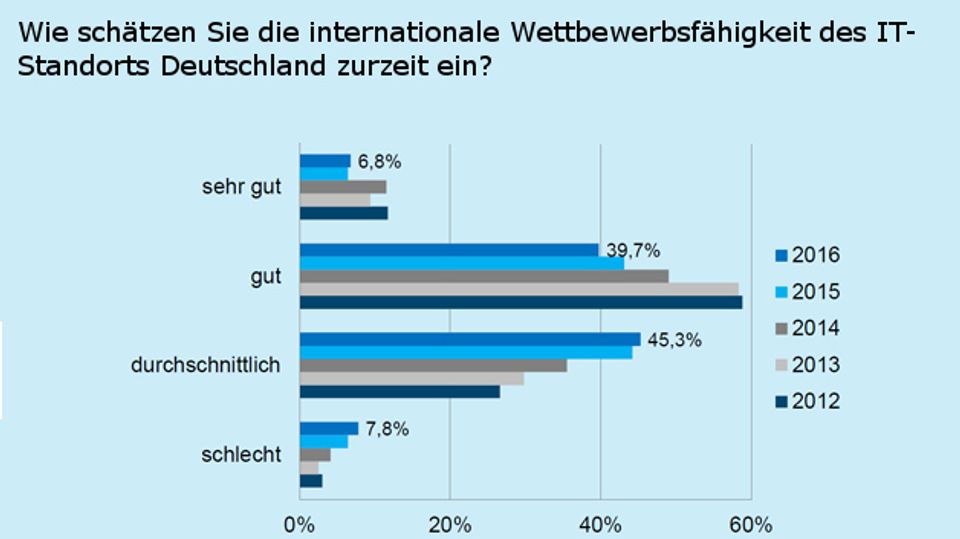VDI study on digital transformation in Germany VDI study on digital transformation in Germany