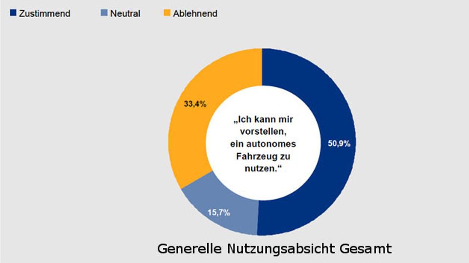 Results of the acceptance study on autonomous driving Results of the acceptance study on autonomous driving