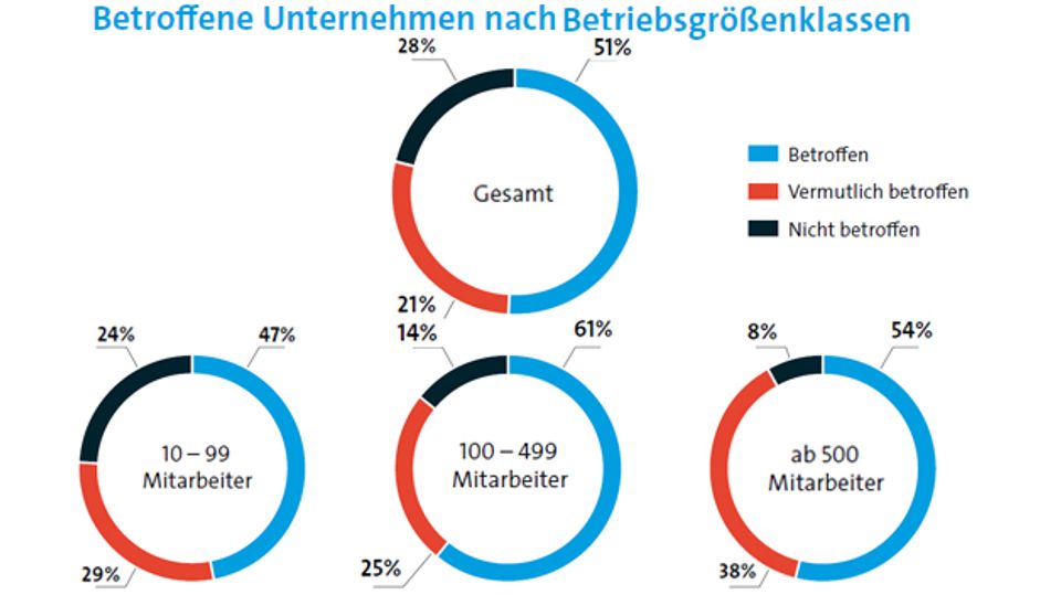 Results of the study "Espionage, sabotage and data theft"